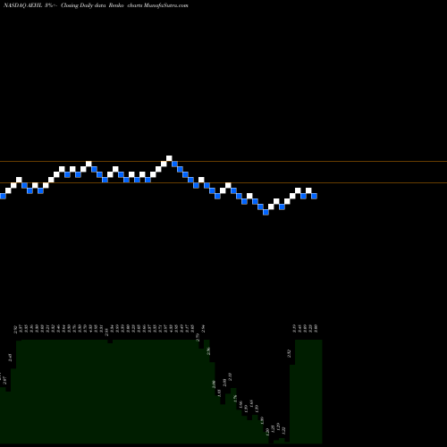 Free Renko charts Antelope Enterprise Hldg Ltd AEHL share NASDAQ Stock Exchange 