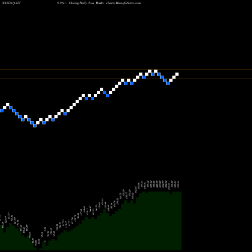 Free Renko charts Advanced Energy Industries, Inc. AEIS share NASDAQ Stock Exchange 