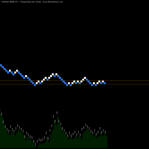 Free Renko charts Aethlon Medical, Inc. AEMD share NASDAQ Stock Exchange 