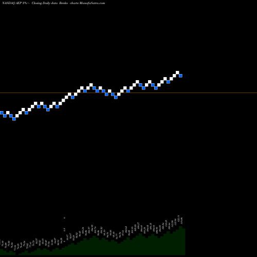 Free Renko charts American Electric Power Company AEP share NASDAQ Stock Exchange 