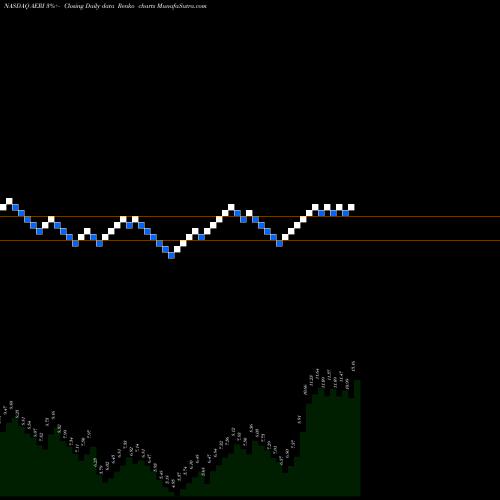 Free Renko charts Aerie Pharmaceuticals, Inc. AERI share NASDAQ Stock Exchange 