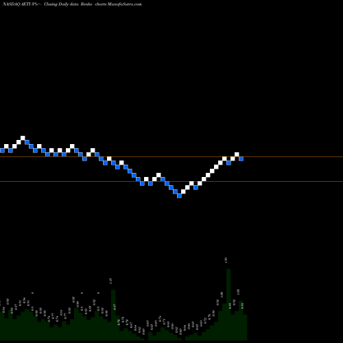 Free Renko charts American Electric Technologies, Inc. AETI share NASDAQ Stock Exchange 