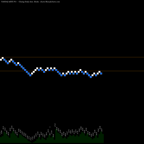 Free Renko charts AudioEye, Inc. AEYE share NASDAQ Stock Exchange 