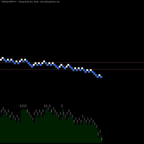 Free Renko charts Acutus Medical Inc AFIB share NASDAQ Stock Exchange 