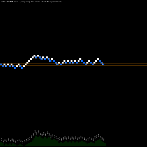Free Renko charts American Finance Trust, Inc. AFIN share NASDAQ Stock Exchange 