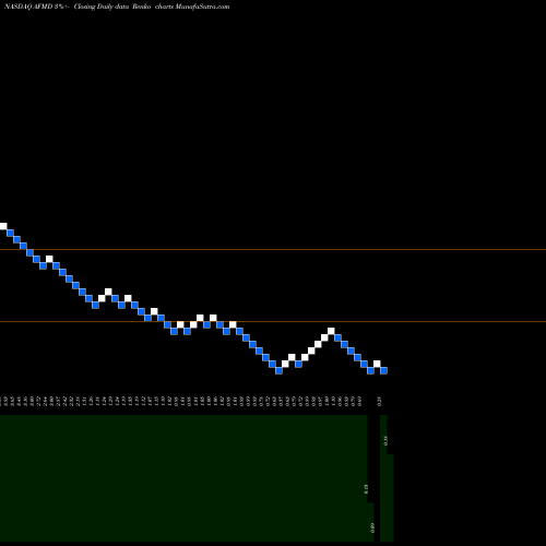 Free Renko charts Affimed N.V. AFMD share NASDAQ Stock Exchange 