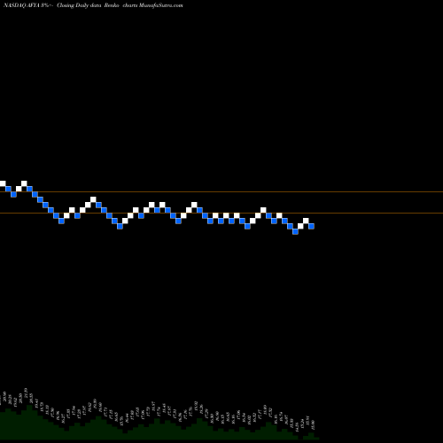 Free Renko charts Afya Ltd Cl A AFYA share NASDAQ Stock Exchange 