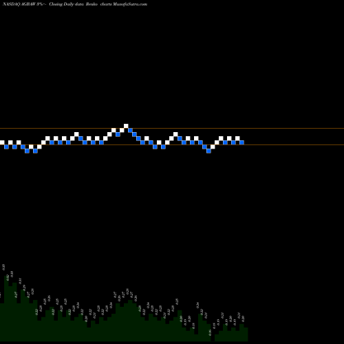 Free Renko charts Agba Acquisition Ltd WT AGBAW share NASDAQ Stock Exchange 