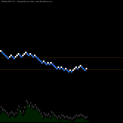 Free Renko charts Agenus Inc. AGEN share NASDAQ Stock Exchange 