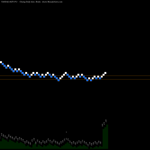 Free Renko charts AgroFresh Solutions, Inc. AGFS share NASDAQ Stock Exchange 