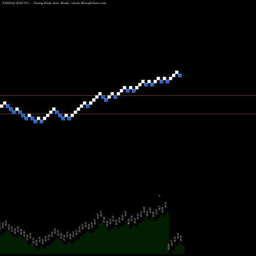 Free Renko charts Agios Pharmaceuticals, Inc. AGIO share NASDAQ Stock Exchange 