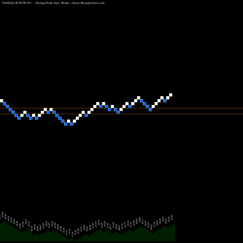 Free Renko charts Agnc Investment Corp Cum Red Pfd Ser D Fixed To AGNCM share NASDAQ Stock Exchange 