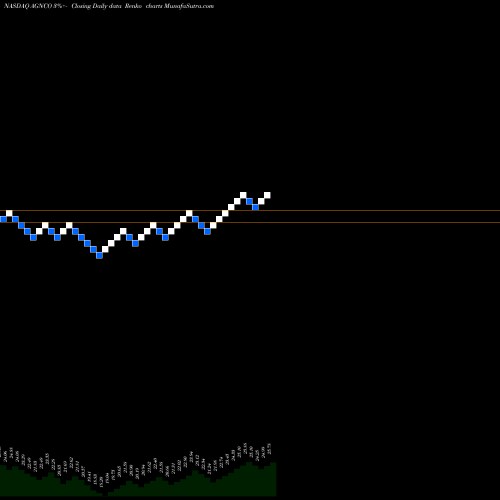 Free Renko charts Agnc Investment Corp Fxdfr Prf Perpetual USD 25 AGNCO share NASDAQ Stock Exchange 