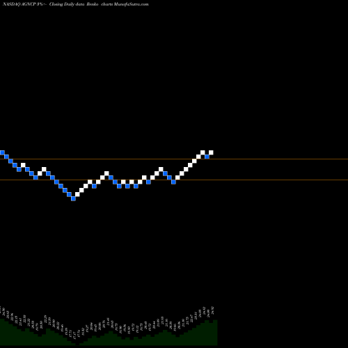 Free Renko charts American Capital Agency Corp. AGNCP share NASDAQ Stock Exchange 