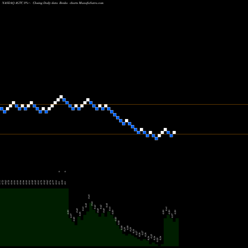 Free Renko charts Applied Genetic Technologies Corporation AGTC share NASDAQ Stock Exchange 
