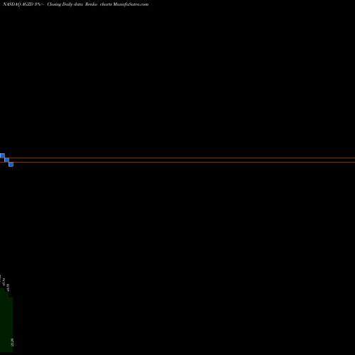 Free Renko charts WisdomTree Interest Rate Hedged U.S. Aggregate Bond Fund AGZD share NASDAQ Stock Exchange 