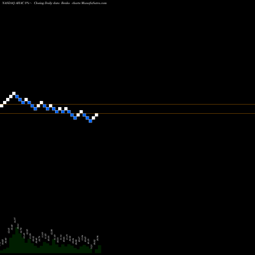 Free Renko charts Alpha Healthcare Acquisition Corp AHAC share NASDAQ Stock Exchange 