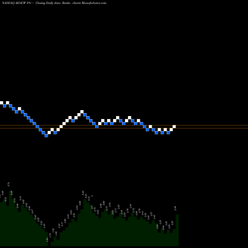 Free Renko charts Alpha Healthcare Acquisition Corp. WT AHACW share NASDAQ Stock Exchange 
