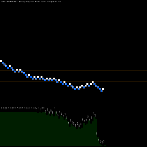 Free Renko charts Allied Healthcare Products, Inc. AHPI share NASDAQ Stock Exchange 