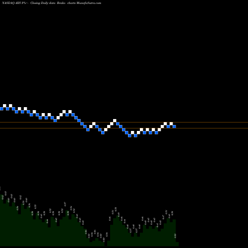Free Renko charts Aesthetic Medical International Holdings Group L AIH share NASDAQ Stock Exchange 