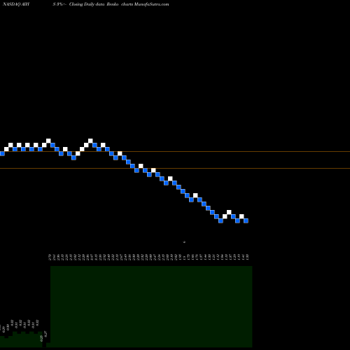 Free Renko charts Senmiao Technology Limited AIHS share NASDAQ Stock Exchange 