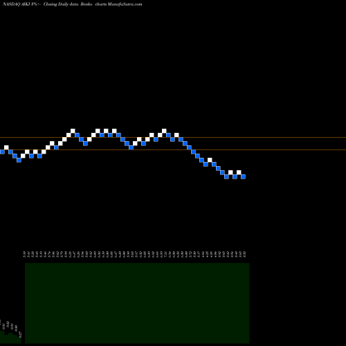 Free Renko charts Alkido Pharma Inc AIKI share NASDAQ Stock Exchange 