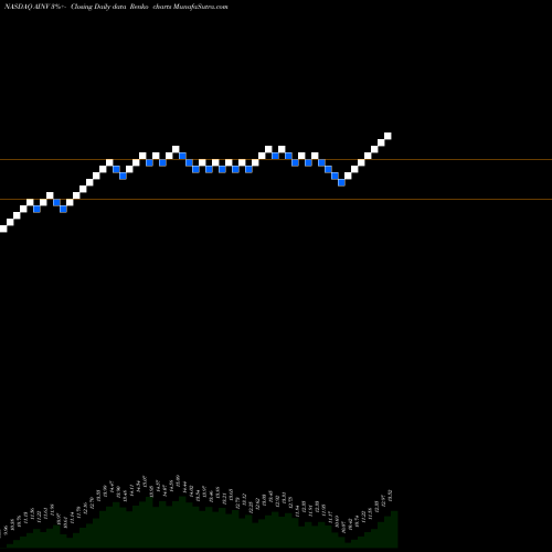 Free Renko charts Apollo Investment Corporation AINV share NASDAQ Stock Exchange 