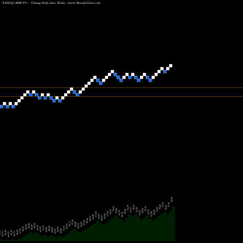 Free Renko charts First Trust RBA American Industrial Renaissance ETF AIRR share NASDAQ Stock Exchange 