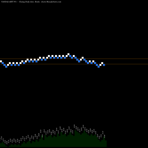 Free Renko charts Air T, Inc. AIRT share NASDAQ Stock Exchange 