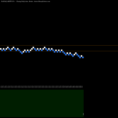 Free Renko charts Air T Inc Funding WT AIRTW share NASDAQ Stock Exchange 