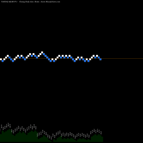 Free Renko charts Akamai Technologies, Inc. AKAM share NASDAQ Stock Exchange 