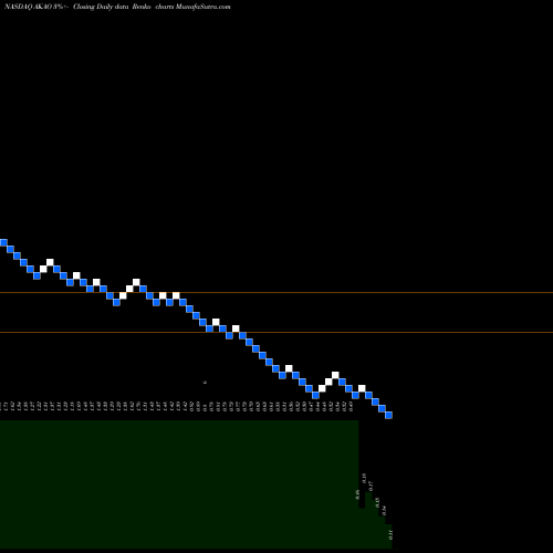 Free Renko charts Achaogen, Inc. AKAO share NASDAQ Stock Exchange 