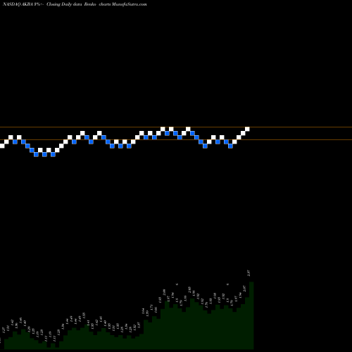 Free Renko charts Akebia Therapeutics, Inc. AKBA share NASDAQ Stock Exchange 