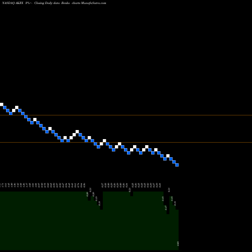 Free Renko charts Akorn, Inc. AKRX share NASDAQ Stock Exchange 