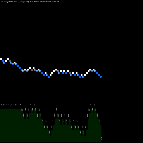 Free Renko charts Akoustis Technologies, Inc. AKTS share NASDAQ Stock Exchange 