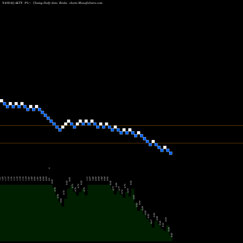 Free Renko charts Akari Therapeutics Plc AKTX share NASDAQ Stock Exchange 