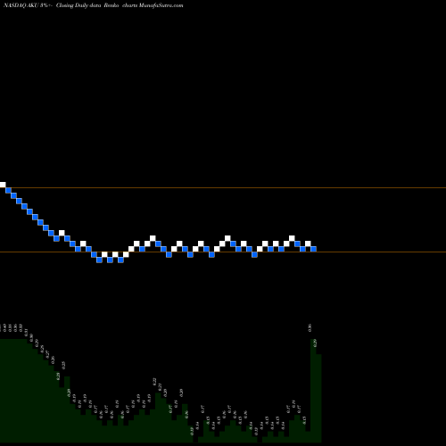 Free Renko charts Akumin Inc AKU share NASDAQ Stock Exchange 