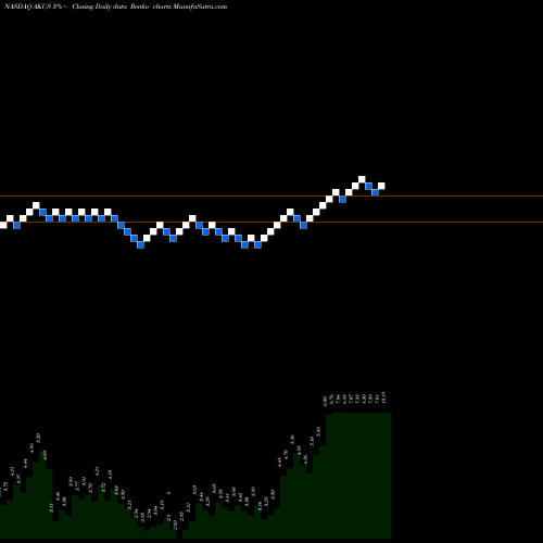 Free Renko charts Akouos Inc AKUS share NASDAQ Stock Exchange 