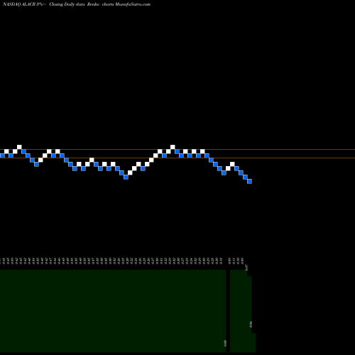 Free Renko charts Alberton Acquisition Corporation ALACR share NASDAQ Stock Exchange 