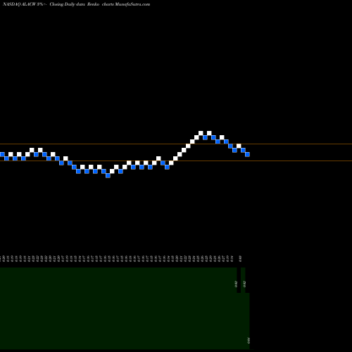 Free Renko charts Alberton Acquisition Corporation ALACW share NASDAQ Stock Exchange 