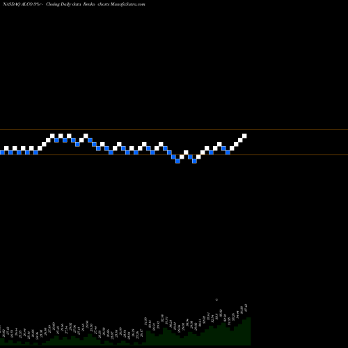 Free Renko charts Alico, Inc. ALCO share NASDAQ Stock Exchange 