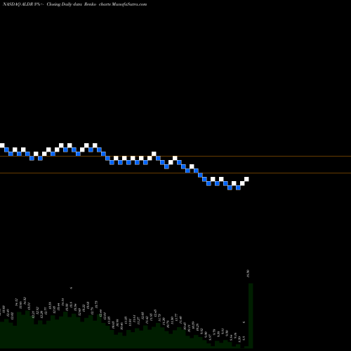 Free Renko charts Alder BioPharmaceuticals, Inc. ALDR share NASDAQ Stock Exchange 