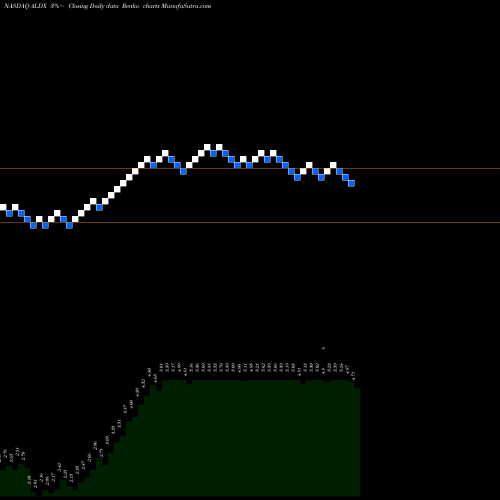 Free Renko charts Aldeyra Therapeutics, Inc. ALDX share NASDAQ Stock Exchange 