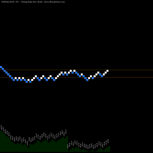 Free Renko charts Align Technology, Inc. ALGN share NASDAQ Stock Exchange 