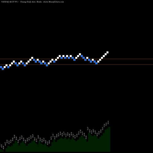 Free Renko charts Allegiant Travel Company ALGT share NASDAQ Stock Exchange 