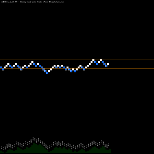 Free Renko charts Alkermes Plc ALKS share NASDAQ Stock Exchange 