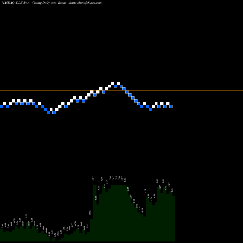 Free Renko charts Allakos Inc. ALLK share NASDAQ Stock Exchange 