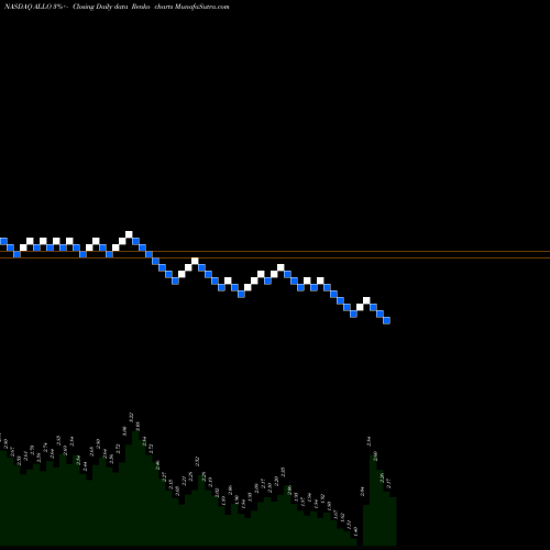 Free Renko charts Allogene Therapeutics, Inc. ALLO share NASDAQ Stock Exchange 