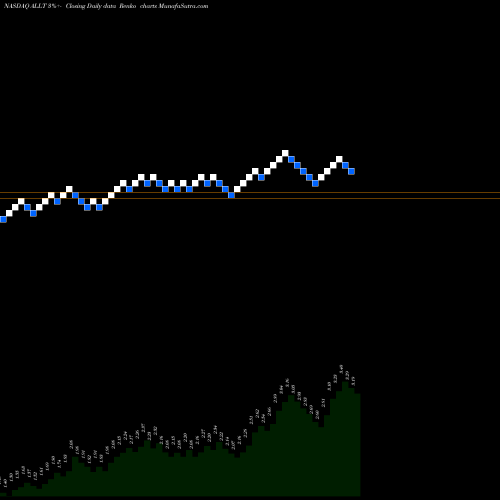 Free Renko charts Allot Ltd. ALLT share NASDAQ Stock Exchange 
