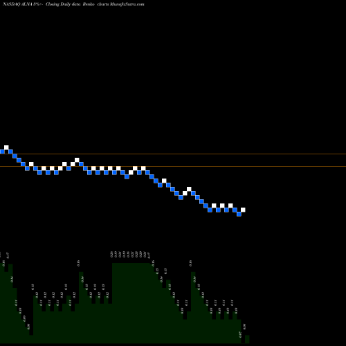 Free Renko charts Allena Pharmaceuticals, Inc. ALNA share NASDAQ Stock Exchange 